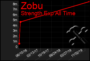 Total Graph of Zobu