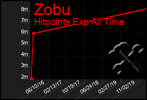 Total Graph of Zobu