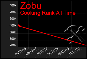 Total Graph of Zobu