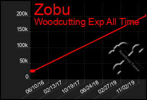 Total Graph of Zobu