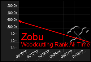 Total Graph of Zobu