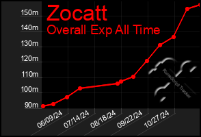 Total Graph of Zocatt