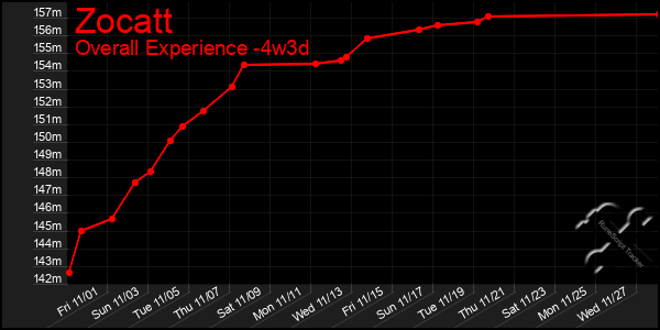 Last 31 Days Graph of Zocatt