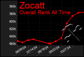 Total Graph of Zocatt