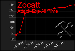 Total Graph of Zocatt