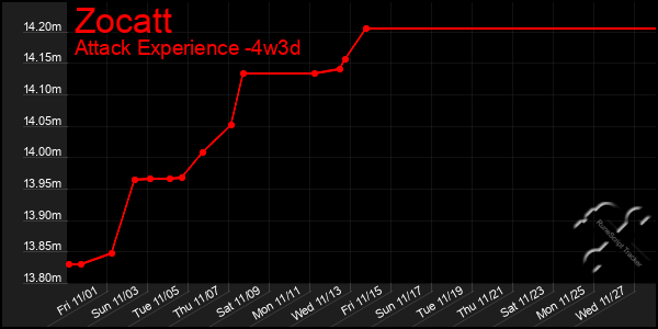 Last 31 Days Graph of Zocatt