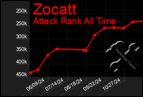 Total Graph of Zocatt