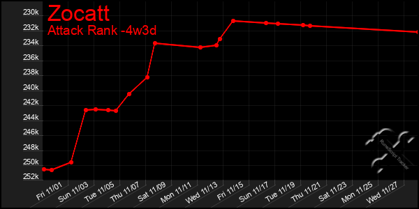 Last 31 Days Graph of Zocatt