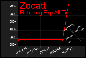 Total Graph of Zocatt