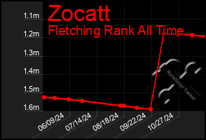 Total Graph of Zocatt