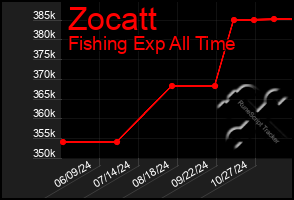 Total Graph of Zocatt