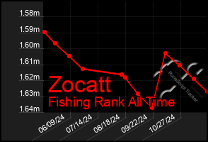 Total Graph of Zocatt