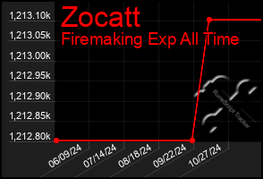 Total Graph of Zocatt