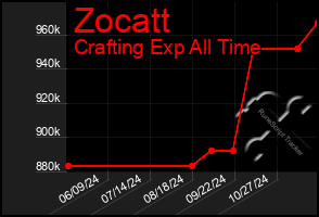 Total Graph of Zocatt