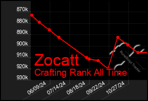 Total Graph of Zocatt