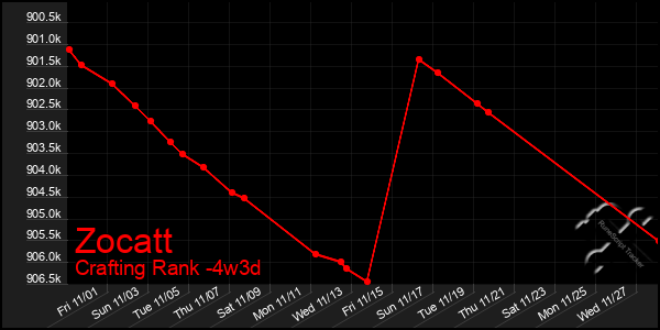 Last 31 Days Graph of Zocatt