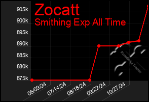 Total Graph of Zocatt