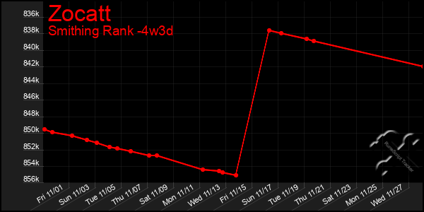 Last 31 Days Graph of Zocatt