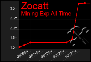 Total Graph of Zocatt