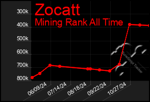 Total Graph of Zocatt