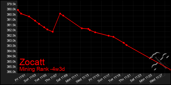 Last 31 Days Graph of Zocatt