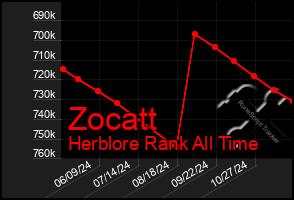 Total Graph of Zocatt