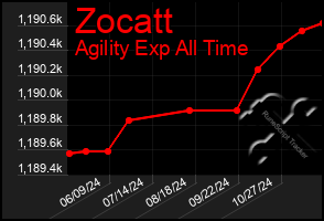 Total Graph of Zocatt