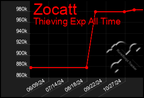 Total Graph of Zocatt