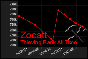 Total Graph of Zocatt