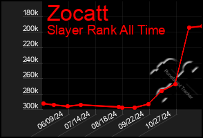 Total Graph of Zocatt