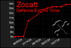 Total Graph of Zocatt