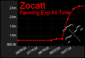 Total Graph of Zocatt