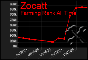 Total Graph of Zocatt