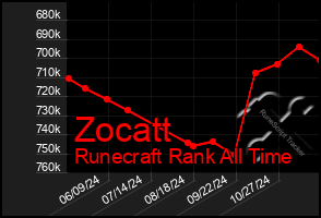 Total Graph of Zocatt