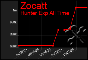 Total Graph of Zocatt