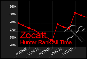 Total Graph of Zocatt