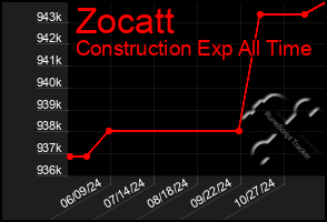 Total Graph of Zocatt