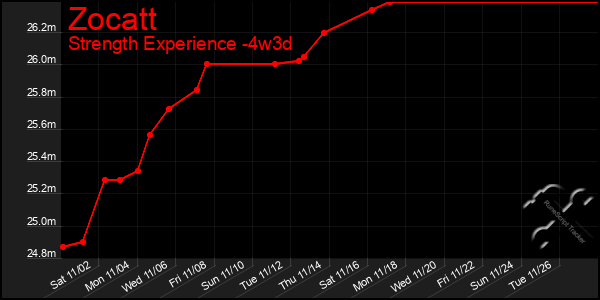 Last 31 Days Graph of Zocatt