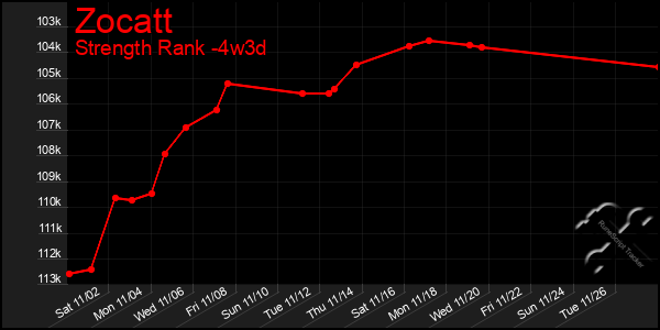 Last 31 Days Graph of Zocatt