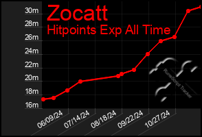 Total Graph of Zocatt