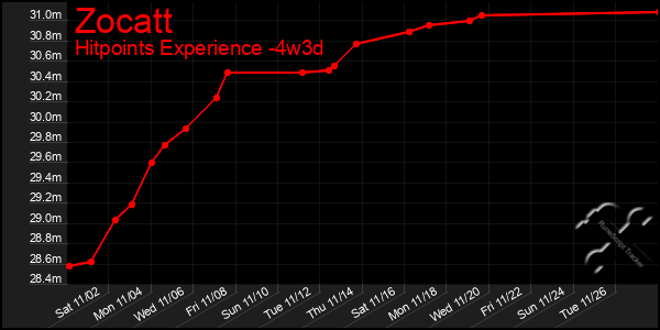 Last 31 Days Graph of Zocatt