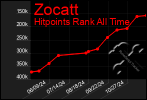 Total Graph of Zocatt