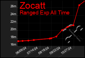 Total Graph of Zocatt