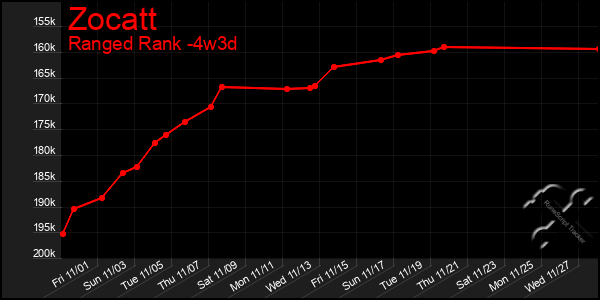 Last 31 Days Graph of Zocatt