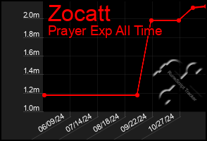 Total Graph of Zocatt