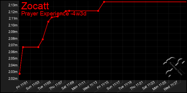 Last 31 Days Graph of Zocatt