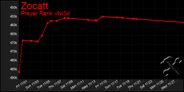 Last 31 Days Graph of Zocatt