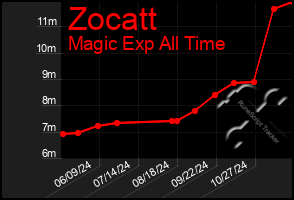 Total Graph of Zocatt