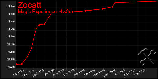 Last 31 Days Graph of Zocatt