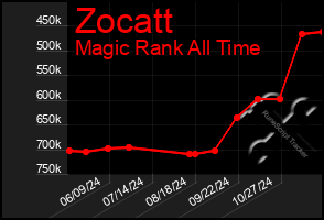 Total Graph of Zocatt